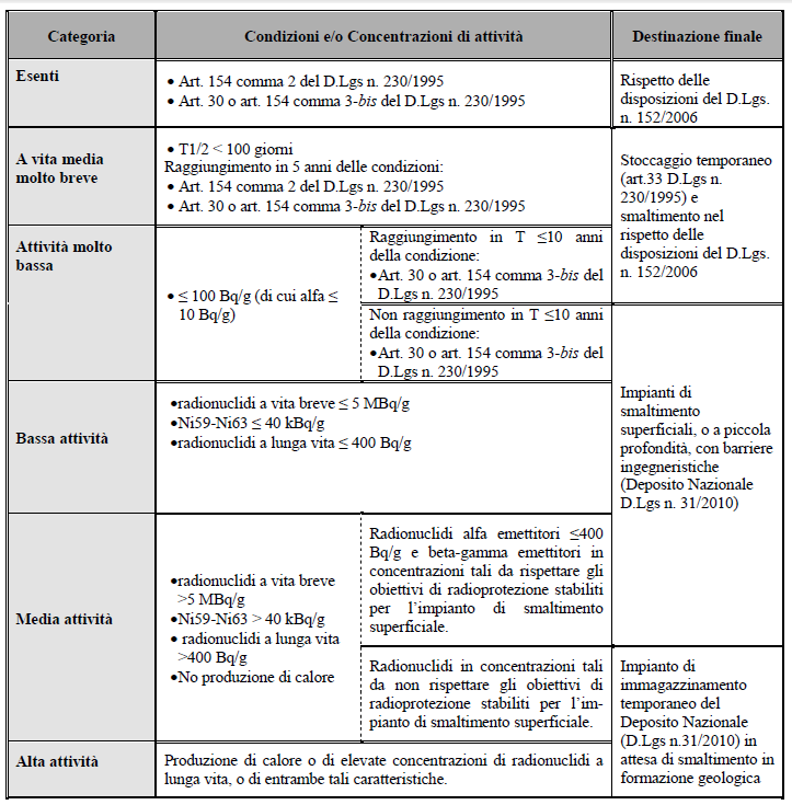 Rifiuti radioattivi Classificazione italiana