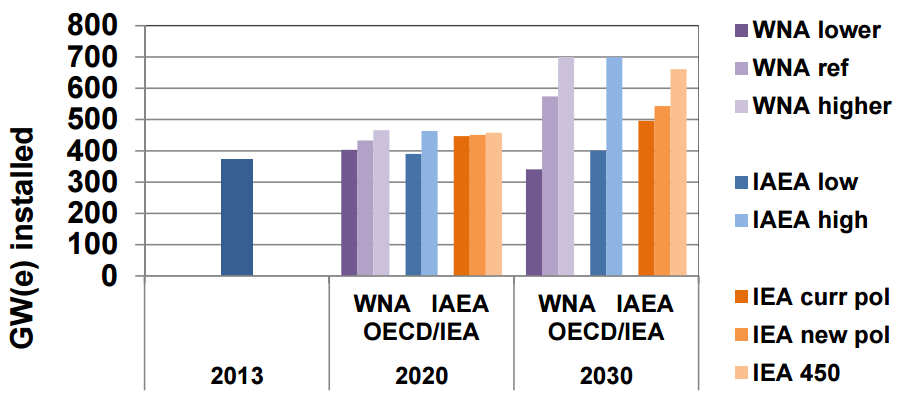 Tecnologie nucleari IAEA, International Atomic Energy Agency (ONU); IEA, International Energy Agency (OCS); WNA, World Nuclear Association.