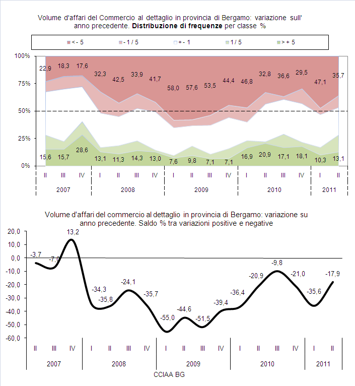 L occupazione è invariata nel secondo trimestre del 2011 a Bergamo come risultato di