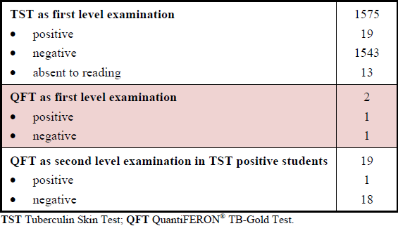 LTBI diagnosis was