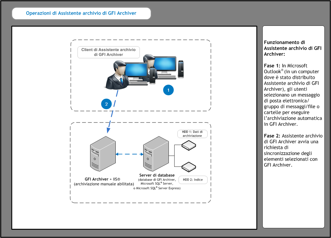 Utilizzando la funzionalità Archiviazione file di Archive Assistant, è possibile archiviare facilmente su GFI Archiver i file da qualsiasi posizione sul computer (compresi i documenti Microsoft