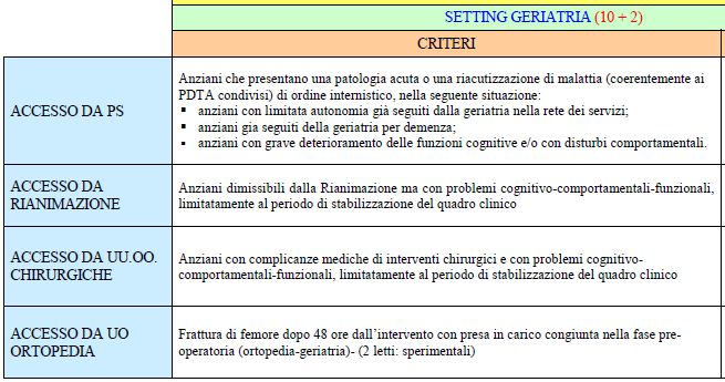 Una nuova risorsa a Pistoia: posti letto a carico della Geriatria (Centro UVA) N ricoveri dal 22 luglio 2013 all'8 aprile 2014: 203 Pazienti con demenza già in carico: