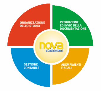 NOVA Condominio 10 1 Caratteristiche del prodotto NOVA Condominio è un software sviluppato appositamente per gli amministratori di condomini che, oltre a permettere una completa gestione contabile e