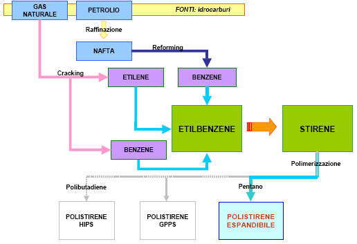 Processo di produzione della