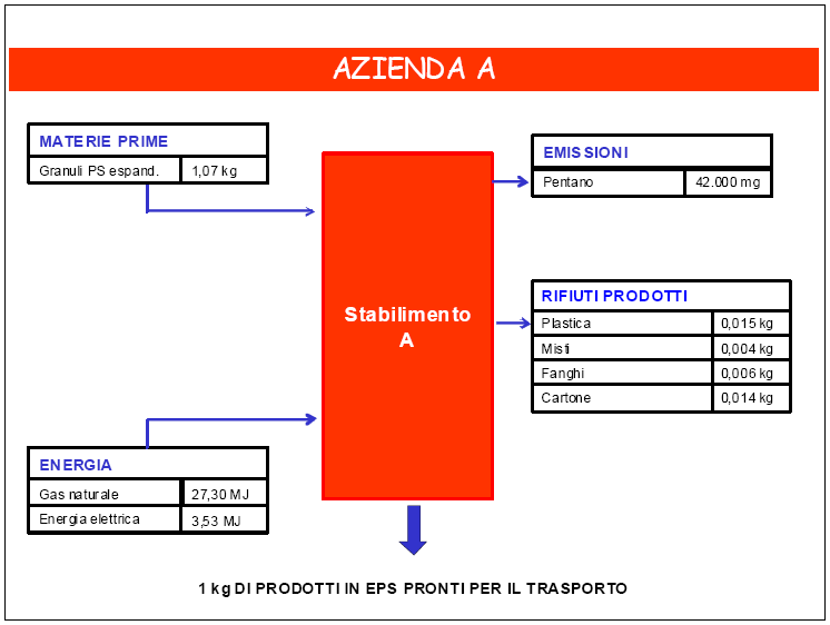 ANALISI LCA APPLICATA ALLA PRODUZIONE DI EPS Dettaglio dei