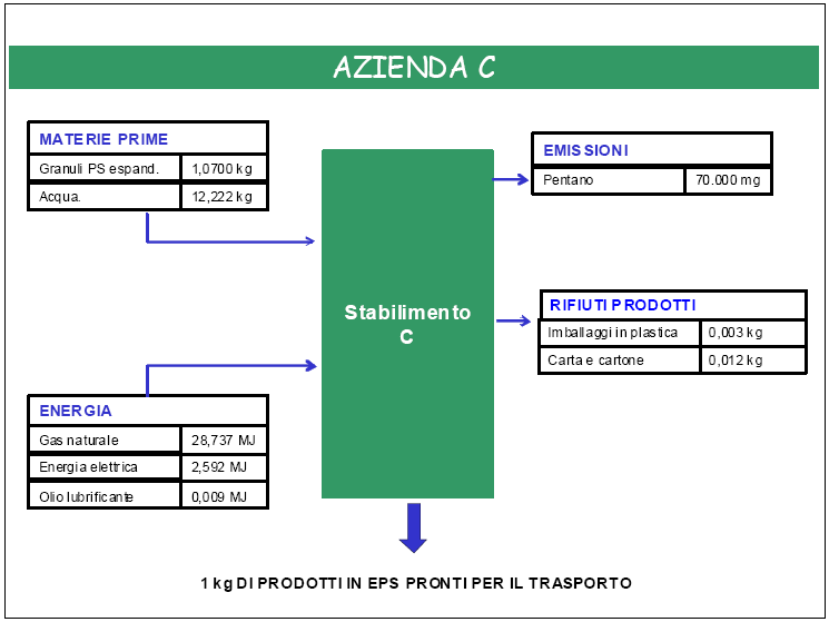 ANALISI LCA APPLICATA ALLA PRODUZIONE DI EPS Dettaglio dei