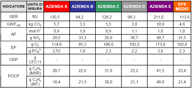 ANALISI LCA APPLICATA ALLA PRODUZIONE DI EPS RIASSUNTO PRINCIPALI RISULTATI