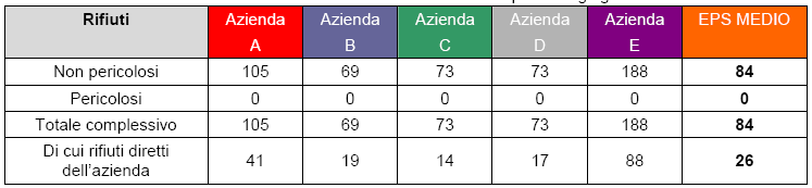 ANALISI CICLO DI VITA EPS: RISORSE NON ENERGETICHE E RIFIUTI Consumi di risorse