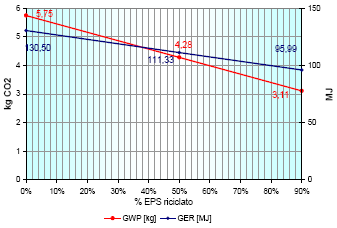 ANALISI CICLO DI VITA EPS INFUENZA DEL CONTENUTO DI EPS RICICLATO Analisi preliminare per valutare l influenza dell utilizzo di scarti di EPS nel medesimo ciclo produttivo (riciclo chiuso) -come