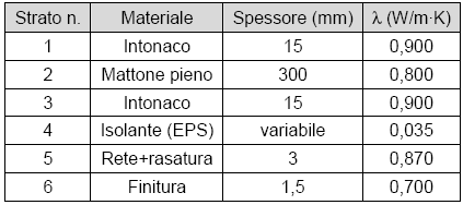 ANALISI CICLO DI VITA EPS RISPARMI PER UN EDIFICIO Esempio: Valutazione dei benefici dell utilizzo di isolante in una costruzione considerando una parete con una stratigrafia tipo Mantenendo