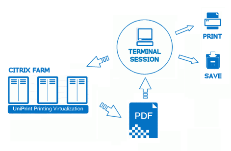 1.2 Gestione delle stampe Prima di procedere all installazione delle componenti software, è importante comprendere il funzionamento del motore di stampa predefinito UniPrint, che opera in questo