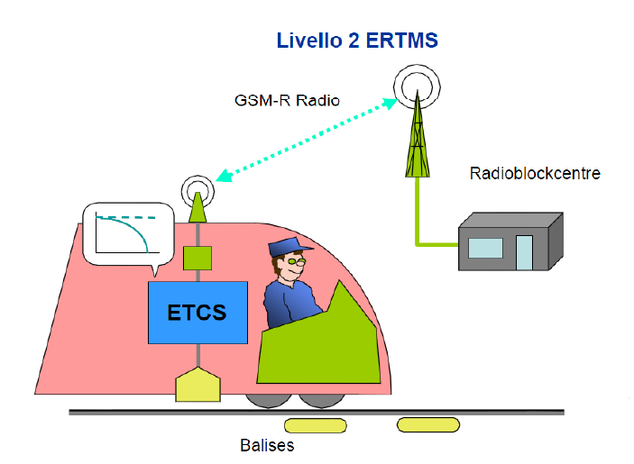 Capitolo 1: le linee AV/AC in Italia standard GSM, e il sistema di controllo dei treni (ETCS), che permette di trasmettere al conducente le notizie relative alla via libera ed alla velocità