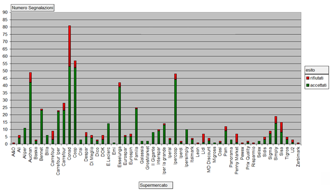 Risultati appena sufficienti invece per Sigma, Pam, Simply, Eurospin, Alì, Di Meglio, Conad (con tantissime rilevazioni) e Despar. Male invece Sisa, DOK e Carrefour Express.