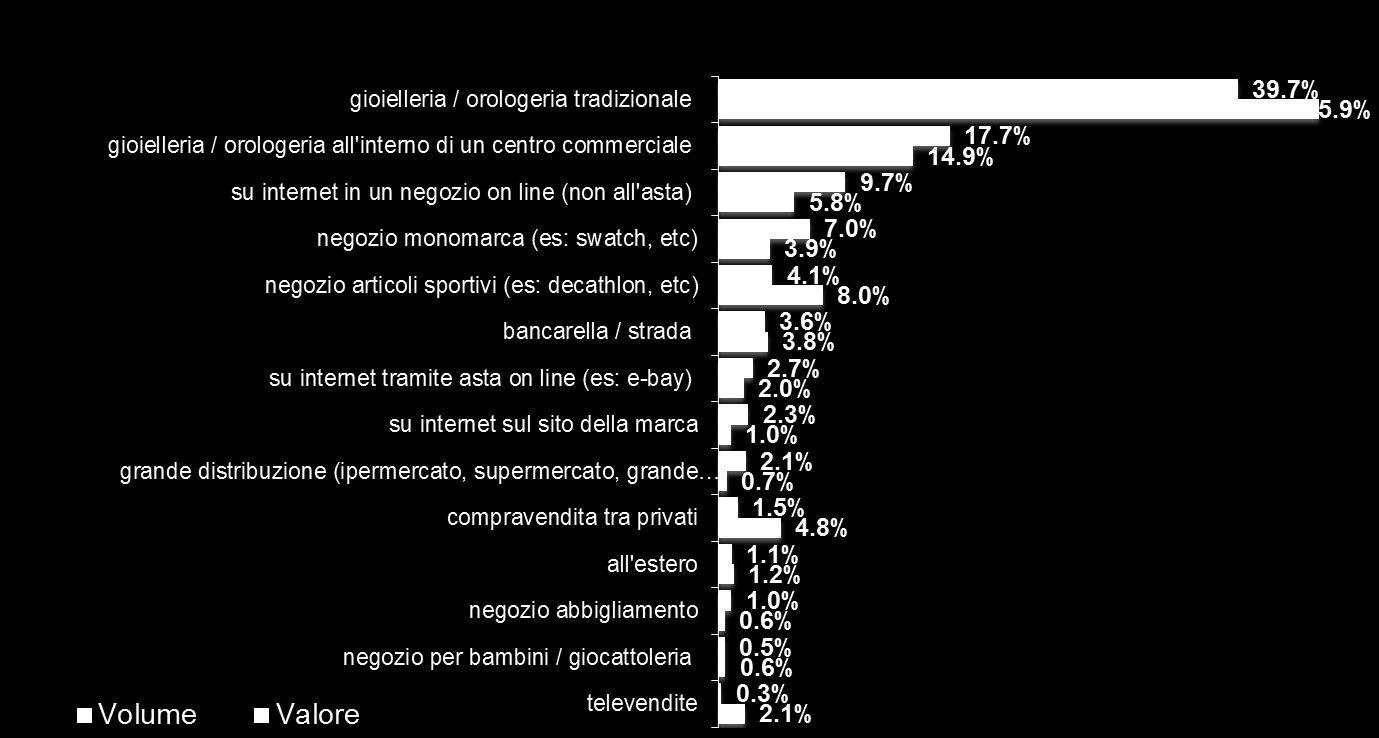 ACQUISTATO: CANALE DI ACQUISTO Totale Internet