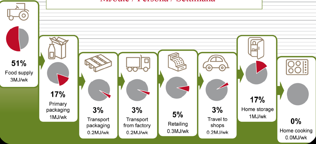 Energia settimanale procapite nel consumo di Fresh Convenience 1. Imballaggio + Trasporti = 20% 2.