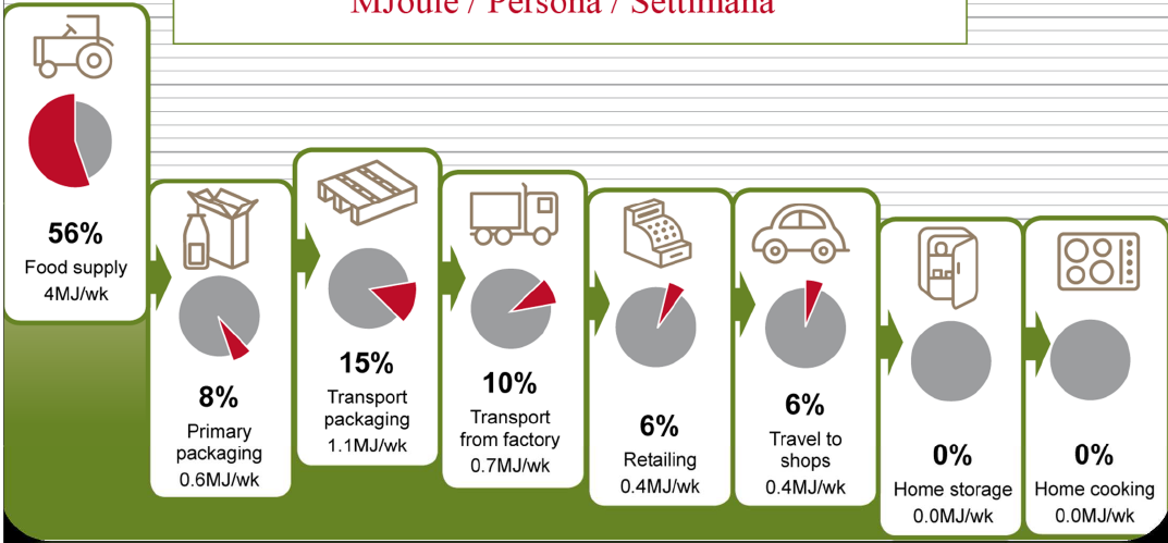 Energia settimanale procapite nel consumo di frutta fresca 1. Imballaggio + Trasporti = 23% 2.