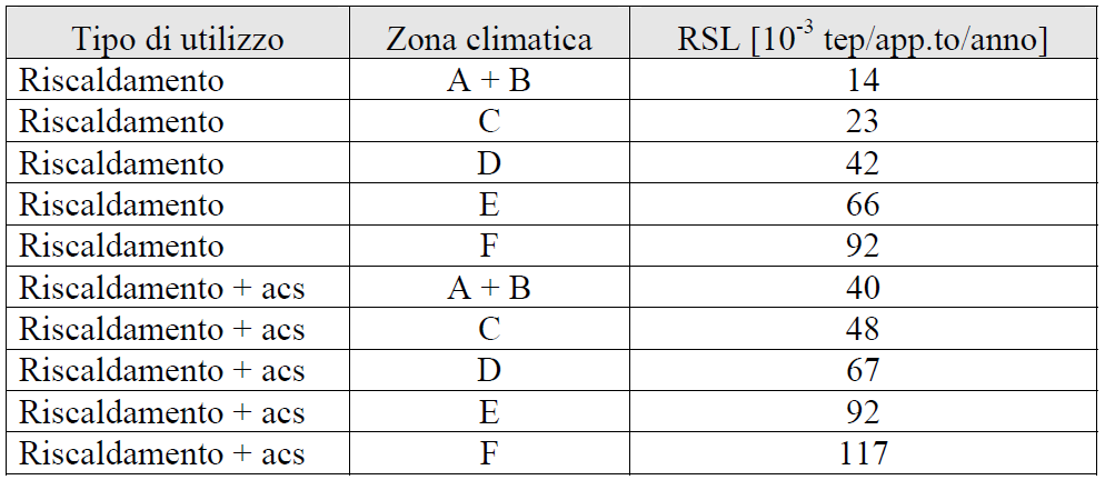 Certificati Bianchi: progetti nell ambito dell edilizia Caso studio n.