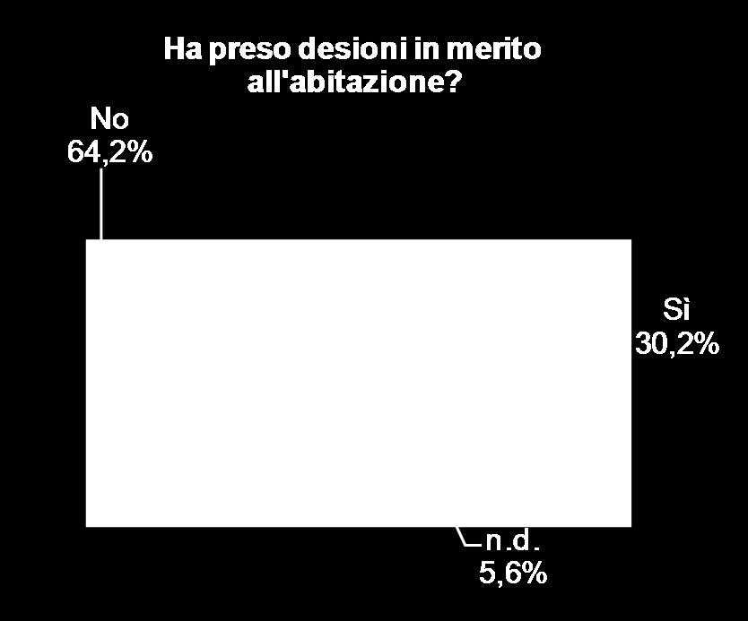 Grafico 4.4 - Da quanto tempo la famiglia risiede nell attuale abitazione? Grafico 4.