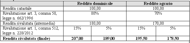 Terreni - Rivalutazione redditi dominicale e agrario (L. 24 dicembre 2012, n. 228, art. 1, co.