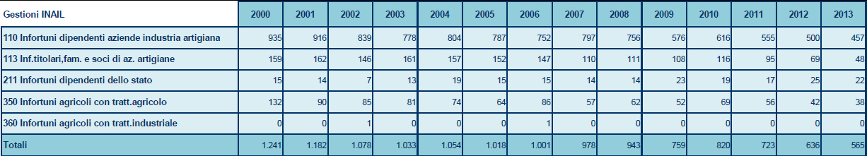 L analisi della distribuzione degli eventi infortunistici tra i vari comparti a livello provinciale nel 2014 vede al primo posto il manifatturiero (19.45%) seguito dai servizi (17.