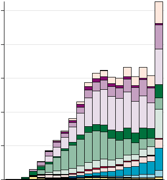 Prime Cause di Anni di Vita con Disabilità (YLD) 1.000.000 Incidenti 800.000 Altre NCD 600.000 Traffico 400.000 200.