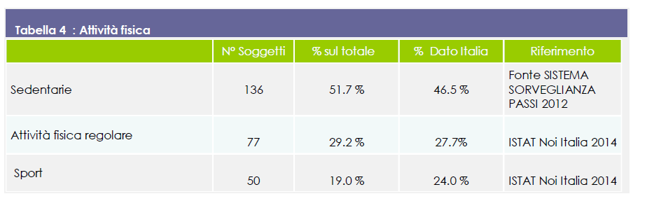 pratica regolarmente nel tempo libero è inferiore agli uomini.