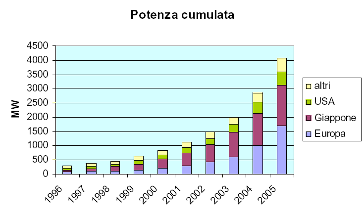 SISTEMI FOTOVOLTAICI NEL MONDO Fonte ENEA Totale potenza installata in Italia a fine 2008 - sistemi indipendenti 13.3 MW, - sistemi connessi alla rete 445 MW.