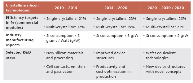 Trend tecnologici: IL FOTOVOLTAICO DI PRIMA GENERAZIONE Silicio cristallino (moduli composti da wafer a base di silicio): ad