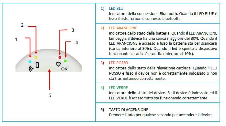 Overview sensore BioHarness 3.