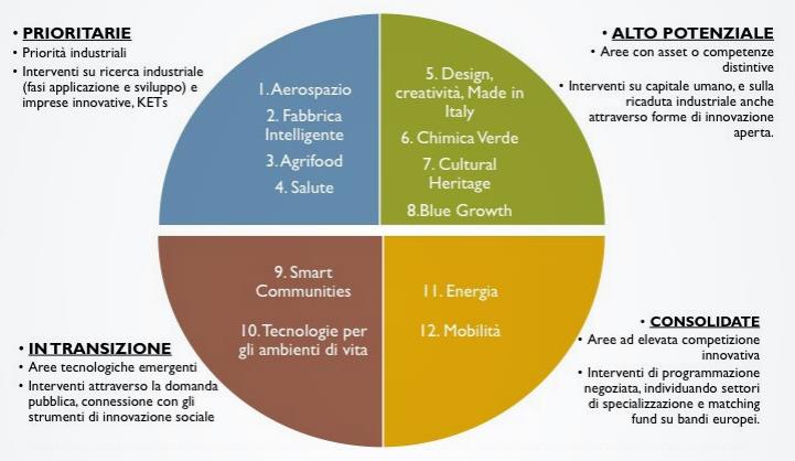 Le 12 aree sono definite sulla base delle vocazioni produttive del paese, cercando di potenziare i settori che possono maggiormente alimentare la crescita, considerati le competenze di capitale