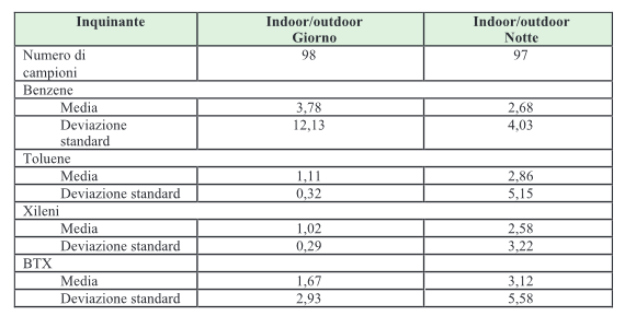 Rapporto dei livelli di BTX tra aria interna