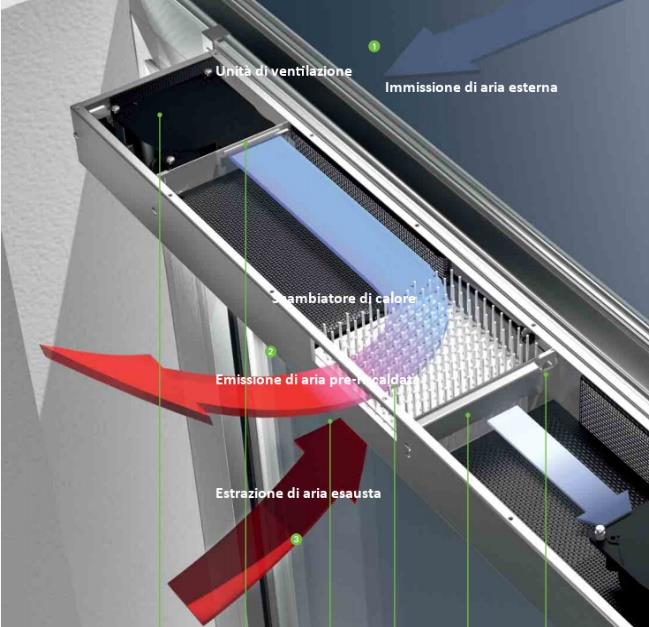 Estrazione e ventilazione con recuperatori di calore (es.