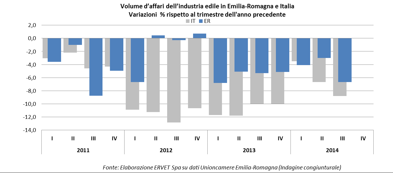 34 COSTRUZIONI VOLUME D AFFARI/FATTURATO In Emilia-Romagna nei primi nove mesi del 2014 il volume di affari è mediamente diminuito del 4,6% rispetto all analogo periodo del 2013 (-6,3% in Italia),