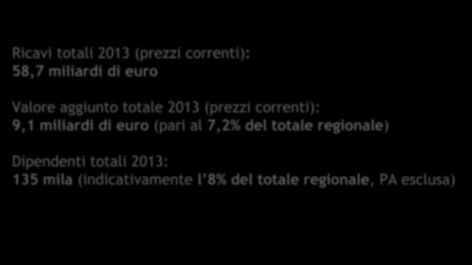 36 PERFORMANCE TOP100 IMPRESE E-R TOP100 Società di capitali (le prime per valore dei ricavi nell intervallo 2009-2013) Ricavi totali 2013 (prezzi correnti): 58,7 miliardi di euro Valore aggiunto