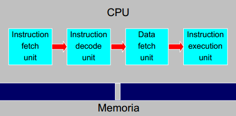 PIPELINE 43 Operazioni: Instruction Fetch;