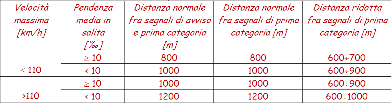 Segnalamento luminoso 2/4 Distanziamento minimo tra i segnali luminosi Sulla rete italiana la distanza minima ammissibile fra due segnali è generalmente pari a 600 m e sale a 900 m sulle