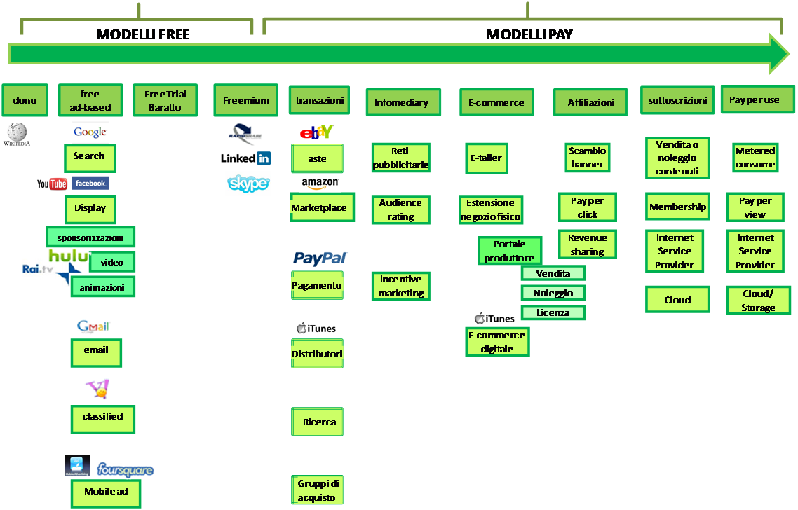 Modello 1: Pay: l utente paga per il servizio offerto. Es. Amazon. In realtà una transazione monetaria è compresa anche nei modelli successivi.