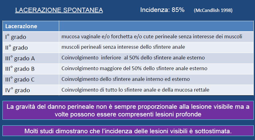 LACERAZIONE SPONTANEA Lacerazioni Ostetriche: Cochrane Review 2011 Sono più comuni e più estese nelle