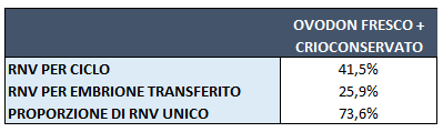 RAPPORTO NEONATI VIVI (RNV) PROPRI RNV PER CICLO RNV PER EMBRIONE TRASFERITO PROPORZIONE DI RNV UNICO OVODON NOTA: Le informazioni