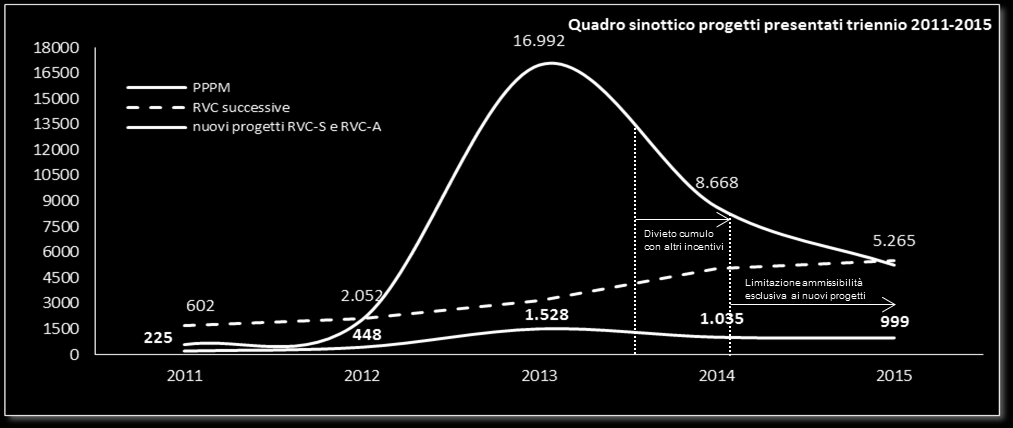 ANALISI DEL MECCANISMO AL 2015 Dall analisi delle serie storiche dei TEE riconosciuti e dei risparmi certificati nella seconda fase del meccanismo (nel periodo 2011-2015), si evidenziano due aspetti