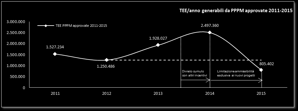 Trend del volume dei titoli riconosciuti nel periodo 2011-2015 Per l analisi dell andamento del volume di titoli riconosciuti annualmente è importante considerare il contributo dei TEE generati dai