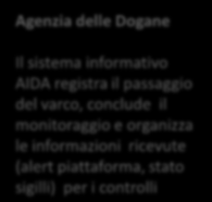 monitoraggio e organizza le informazioni ricevute (alert piattaforma, stato sigilli) per i controlli Terminalista Le merci vengono scaricate da treno o camion ed