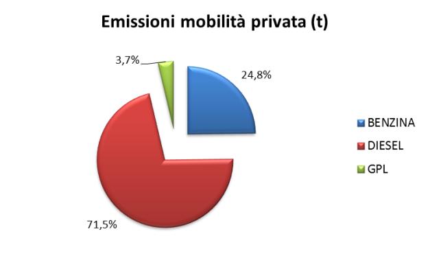 MOBILITA PRIVATA Nel settore della mobilità privata al 2008 i consumi sono stati di 14.905 MWh, di cui il 69,5% da diesel, il 26,2% da benzina e il 4,2% da gpl (Figura 24).