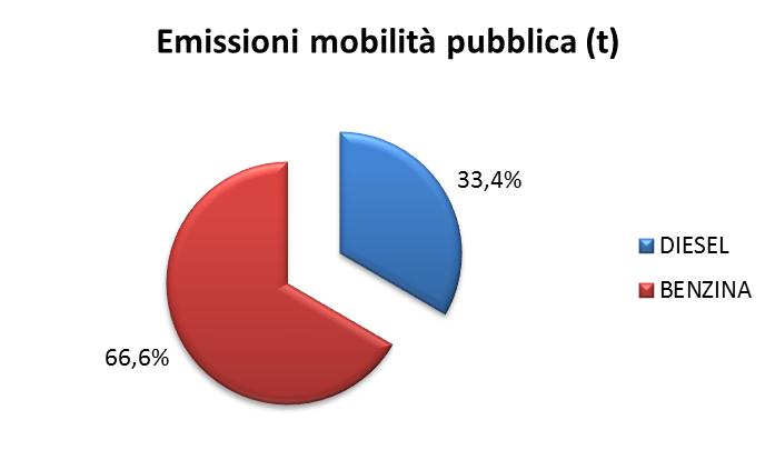 Consumi mobilità pubblica Il totale delle emissioni per questo settore al 2008 è stato di 28 t di CO2, di cui il 66,6% da diesel e il