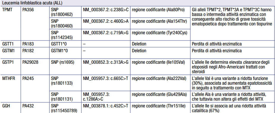 I polimorfismi genetici associati ad un alterata risposta farmacologica nel trattamento della leucemia