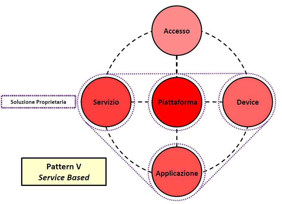 Figura 7 Modello di business delle utilities che forniscono servizi M2M (ad esempio smart metering) Vi è infine il caso di soluzioni proprietarie verticalmente integrate, a esclusione dell accesso