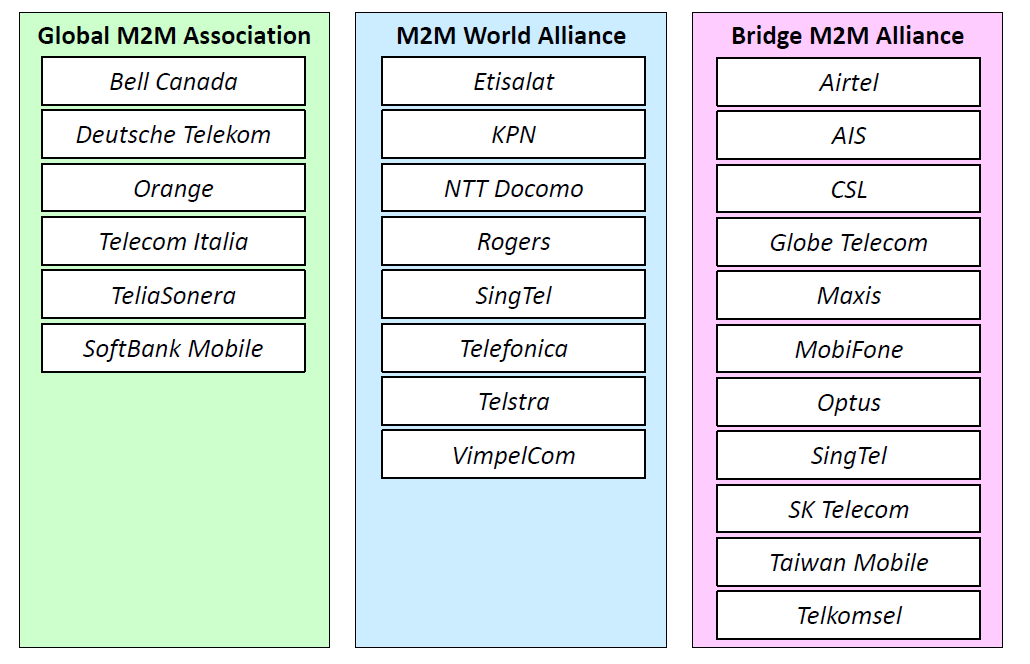 Figura 3 Principali alleanze del settore M2M (fonte GSMA 12 ) Domande2.2 a. Quali sono i soggetti e le funzioni che compongono la catena del valore dei servizi M2M?