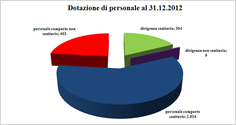 2.2 LE RISORSE UMANE La dotazione organica, al 31 dicembre 2012, è pari a complessivi 1.732 unità equivalenti.