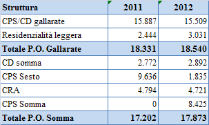 Legenda: CAL - Centro Dialisi Assistenza Limitata; SIMT = Servizio di Immunoematologia e Centro Trasfusinale (fonte del dato: flusso 28/san - U.O.