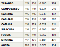 Problemi relativi alla PPP Indagine Altroconsumo sui supermercati Italiani (ottobre 2011) Carrello standard di prodotti di marca Gli stessi identici prodotti costano il 17% in più ad